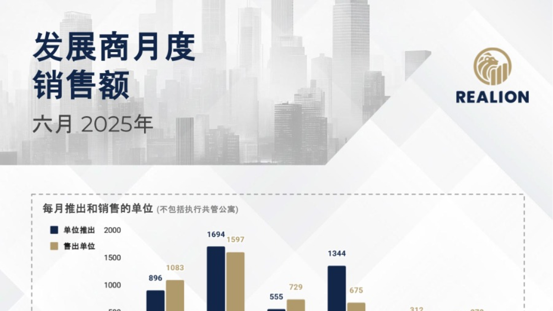 Monthly Developer Sales Jun 2025 (Mandarin)